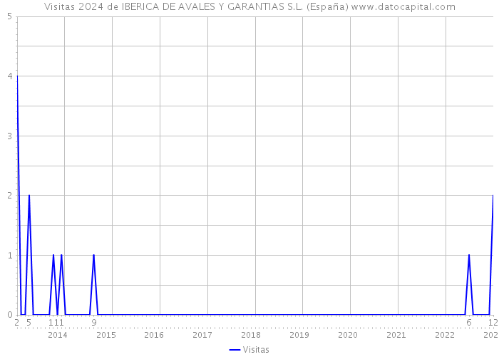 Visitas 2024 de IBERICA DE AVALES Y GARANTIAS S.L. (España) 