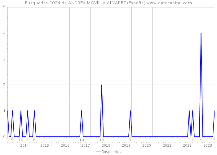 Búsquedas 2024 de ANDREA MOVILLA ALVAREZ (España) 