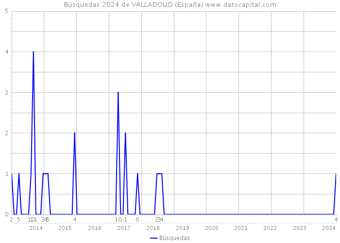 Búsquedas 2024 de VALLADOLID (España) 