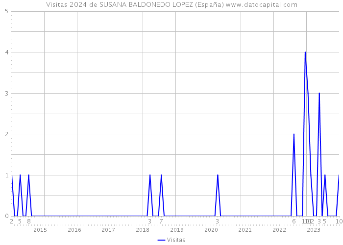 Visitas 2024 de SUSANA BALDONEDO LOPEZ (España) 