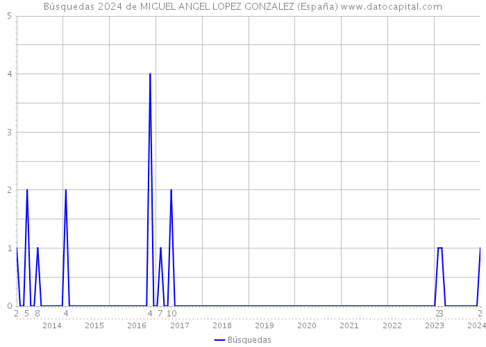 Búsquedas 2024 de MIGUEL ANGEL LOPEZ GONZALEZ (España) 