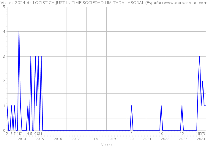 Visitas 2024 de LOGISTICA JUST IN TIME SOCIEDAD LIMITADA LABORAL (España) 