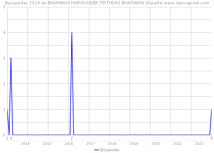 Búsquedas 2024 de BHARWANI HARISUNDER TIRTHDAS BHARWANI (España) 