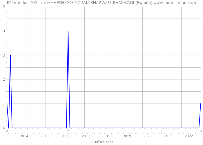 Búsquedas 2024 de MAHESH GOBINDRAM BHARWANI BHARWANI (España) 