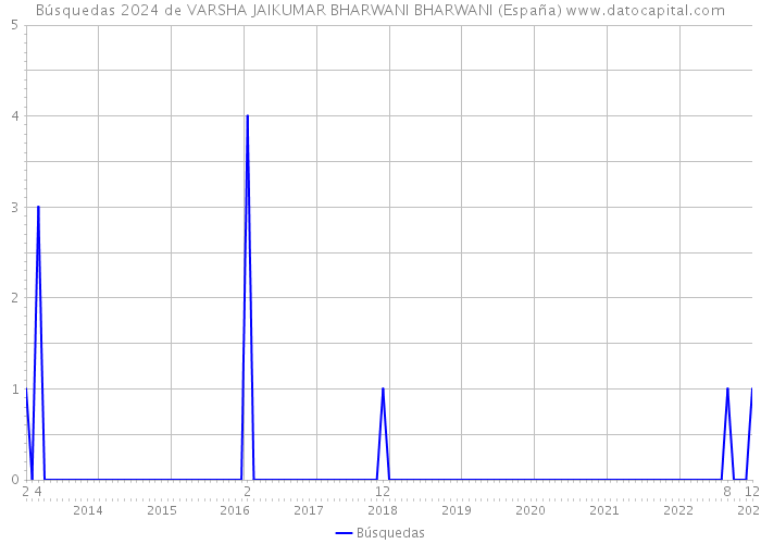 Búsquedas 2024 de VARSHA JAIKUMAR BHARWANI BHARWANI (España) 