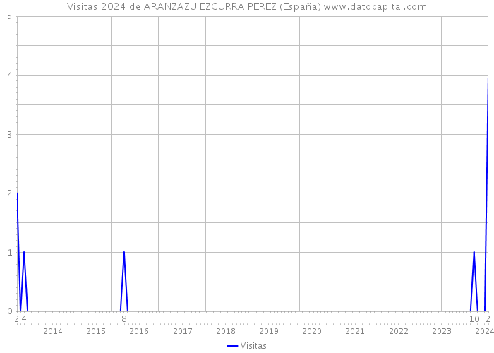 Visitas 2024 de ARANZAZU EZCURRA PEREZ (España) 