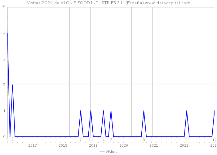 Visitas 2024 de ALONIS FOOD INDUSTRIES S.L. (España) 