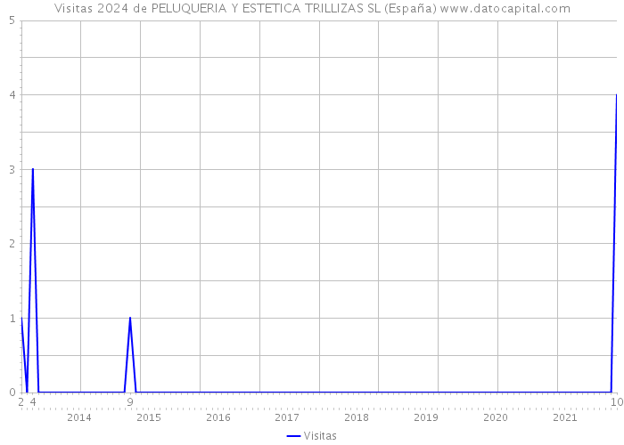 Visitas 2024 de PELUQUERIA Y ESTETICA TRILLIZAS SL (España) 
