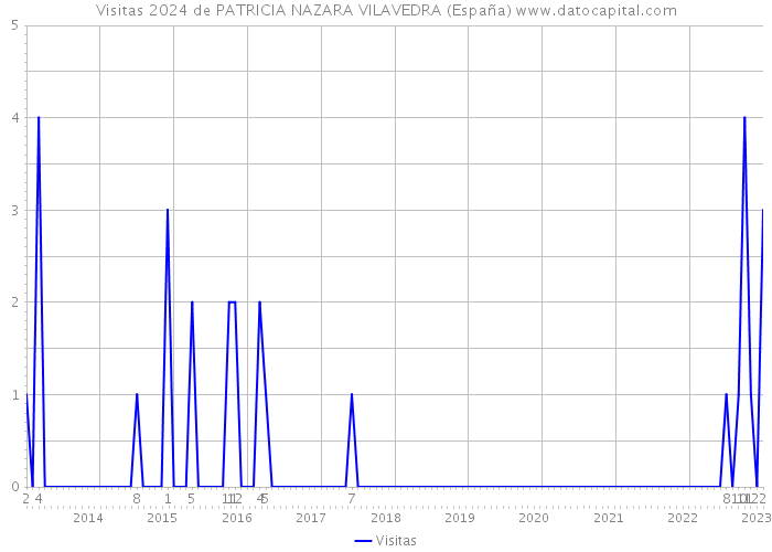 Visitas 2024 de PATRICIA NAZARA VILAVEDRA (España) 