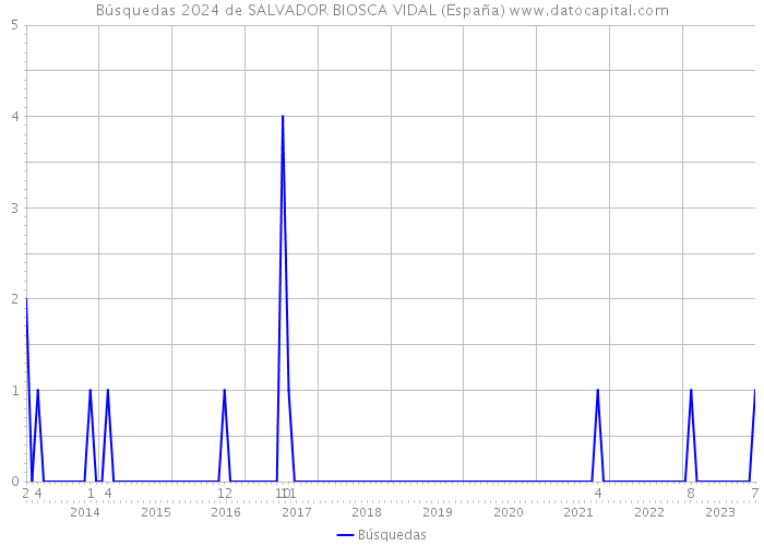 Búsquedas 2024 de SALVADOR BIOSCA VIDAL (España) 
