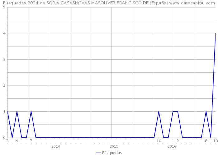 Búsquedas 2024 de BORJA CASASNOVAS MASOLIVER FRANCISCO DE (España) 