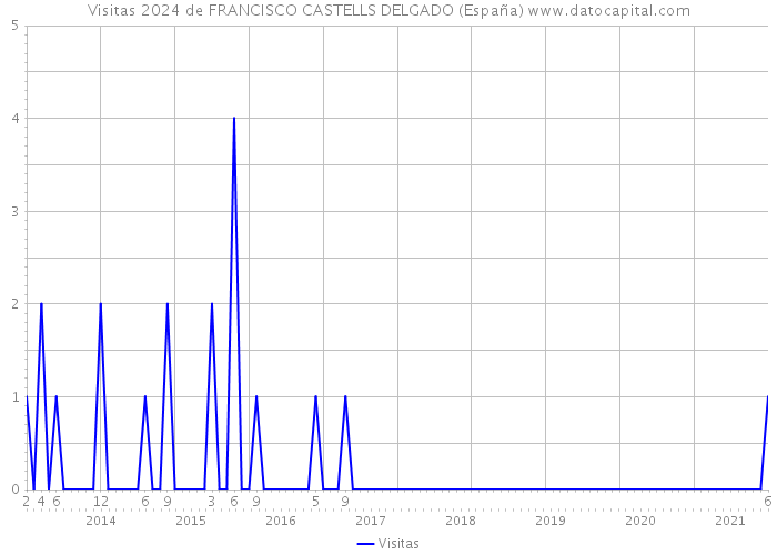Visitas 2024 de FRANCISCO CASTELLS DELGADO (España) 