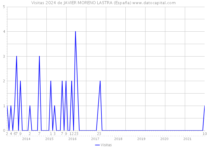 Visitas 2024 de JAVIER MORENO LASTRA (España) 
