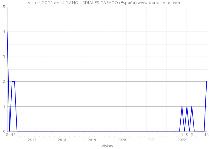 Visitas 2024 de ULPIANO URDIALES CASADO (España) 