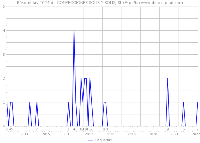 Búsquedas 2024 de CONFECCIONES SOLIS Y SOLIS, SL (España) 
