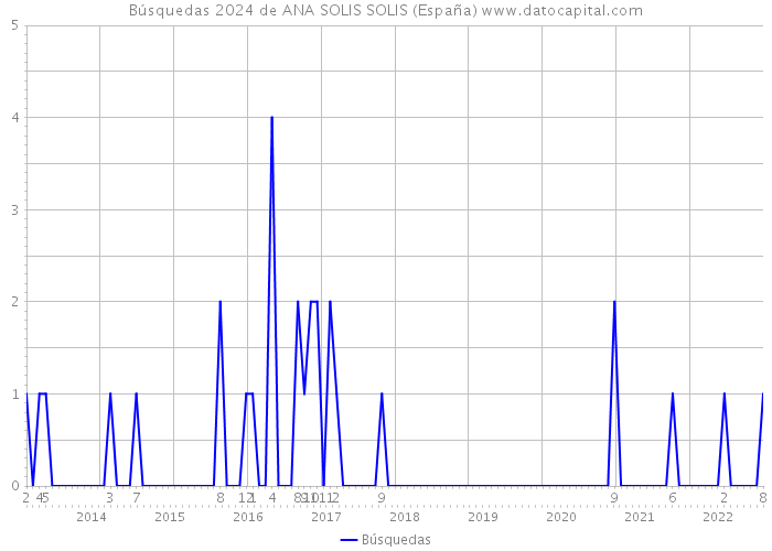 Búsquedas 2024 de ANA SOLIS SOLIS (España) 