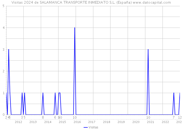 Visitas 2024 de SALAMANCA TRANSPORTE INMEDIATO S.L. (España) 