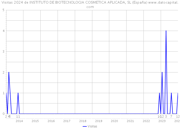 Visitas 2024 de INSTITUTO DE BIOTECNOLOGIA COSMETICA APLICADA, SL (España) 