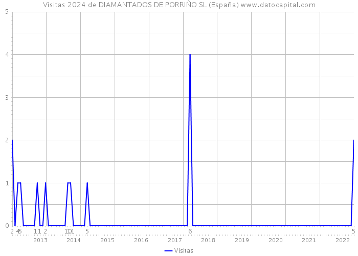 Visitas 2024 de DIAMANTADOS DE PORRIÑO SL (España) 