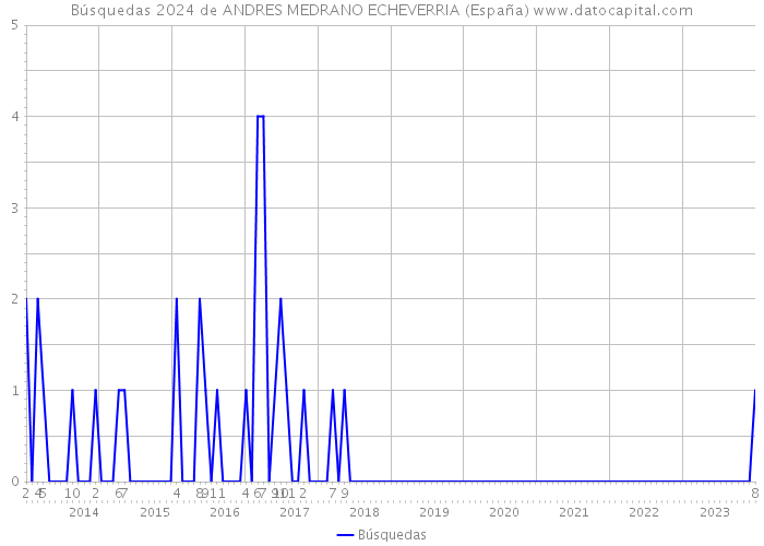 Búsquedas 2024 de ANDRES MEDRANO ECHEVERRIA (España) 