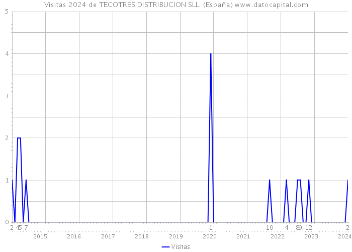 Visitas 2024 de TECOTRES DISTRIBUCION SLL. (España) 