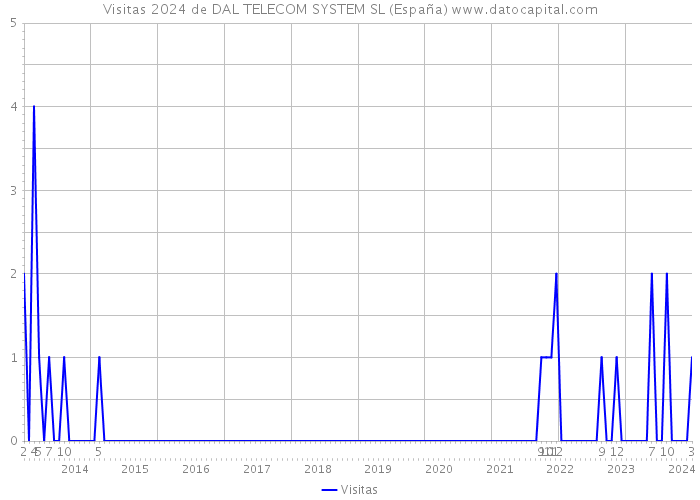 Visitas 2024 de DAL TELECOM SYSTEM SL (España) 