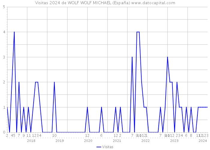 Visitas 2024 de WOLF WOLF MICHAEL (España) 