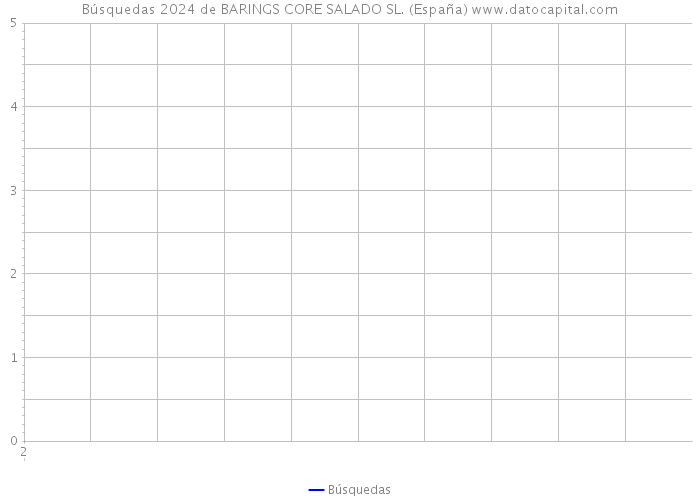 Búsquedas 2024 de BARINGS CORE SALADO SL. (España) 