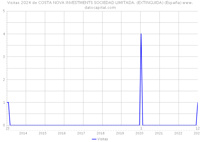 Visitas 2024 de COSTA NOVA INVESTMENTS SOCIEDAD LIMITADA. (EXTINGUIDA) (España) 