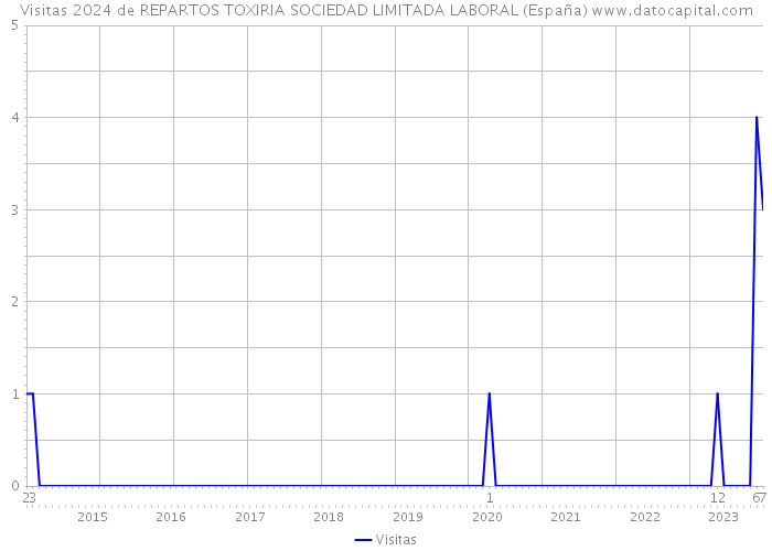 Visitas 2024 de REPARTOS TOXIRIA SOCIEDAD LIMITADA LABORAL (España) 
