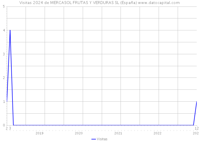 Visitas 2024 de MERCASOL FRUTAS Y VERDURAS SL (España) 