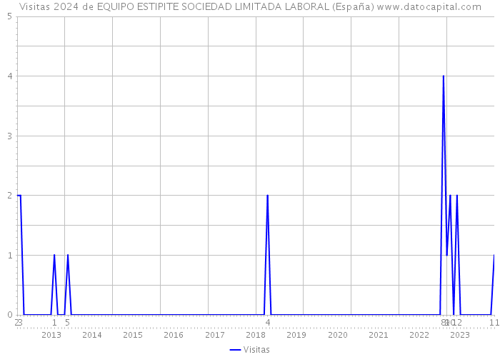 Visitas 2024 de EQUIPO ESTIPITE SOCIEDAD LIMITADA LABORAL (España) 