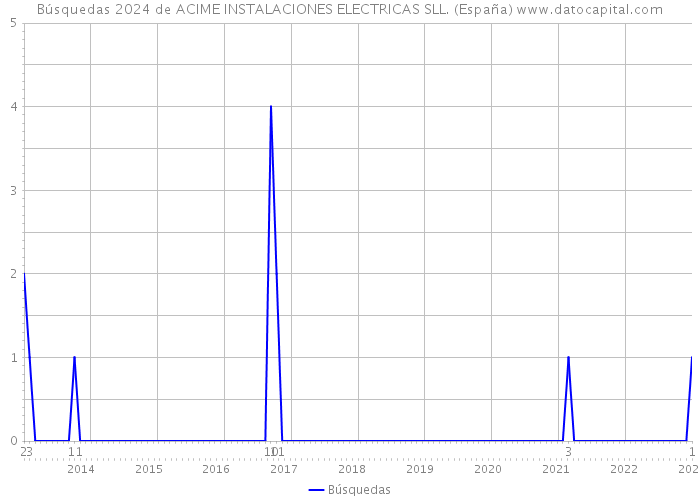 Búsquedas 2024 de ACIME INSTALACIONES ELECTRICAS SLL. (España) 