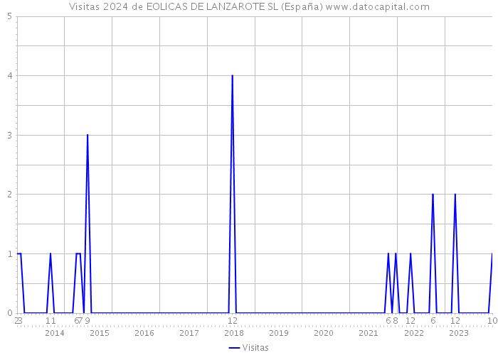 Visitas 2024 de EOLICAS DE LANZAROTE SL (España) 