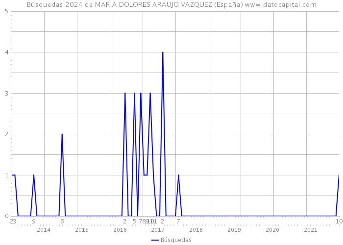 Búsquedas 2024 de MARIA DOLORES ARAUJO VAZQUEZ (España) 