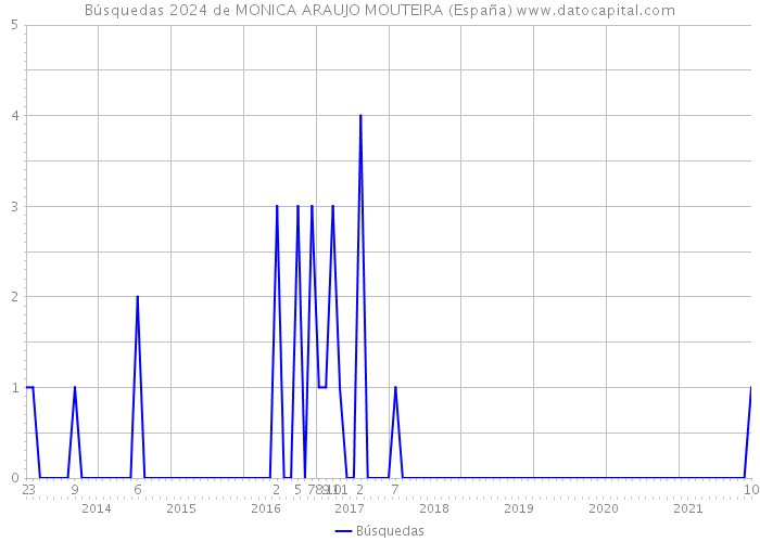 Búsquedas 2024 de MONICA ARAUJO MOUTEIRA (España) 