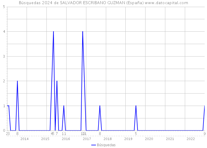Búsquedas 2024 de SALVADOR ESCRIBANO GUZMAN (España) 