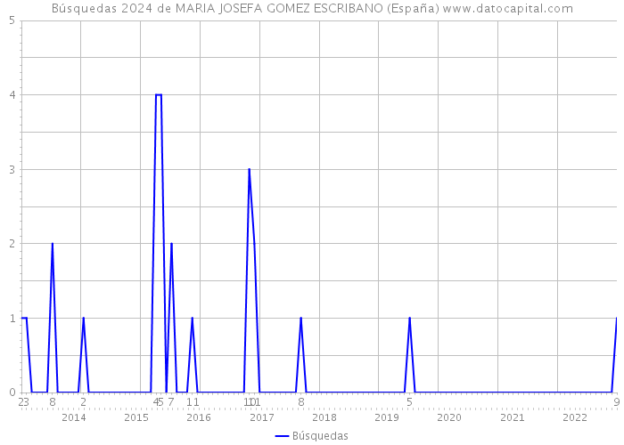 Búsquedas 2024 de MARIA JOSEFA GOMEZ ESCRIBANO (España) 