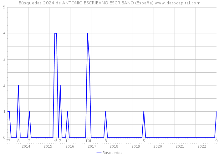 Búsquedas 2024 de ANTONIO ESCRIBANO ESCRIBANO (España) 