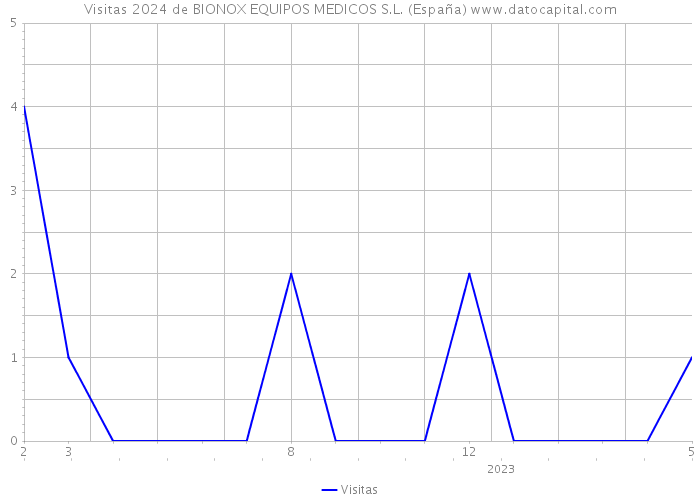 Visitas 2024 de BIONOX EQUIPOS MEDICOS S.L. (España) 