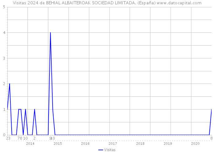 Visitas 2024 de BEHIAL ALBAITEROAK SOCIEDAD LIMITADA. (España) 