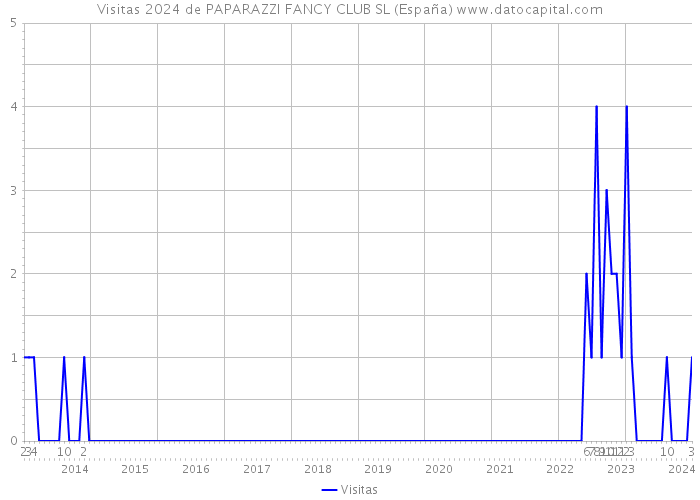 Visitas 2024 de PAPARAZZI FANCY CLUB SL (España) 