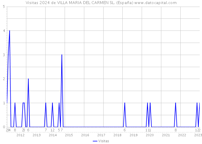 Visitas 2024 de VILLA MARIA DEL CARMEN SL. (España) 