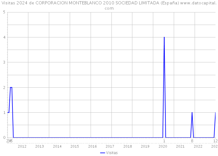 Visitas 2024 de CORPORACION MONTEBLANCO 2010 SOCIEDAD LIMITADA (España) 
