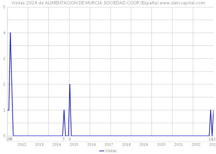 Visitas 2024 de ALIMENTACION DE MURCIA SOCIEDAD COOP (España) 