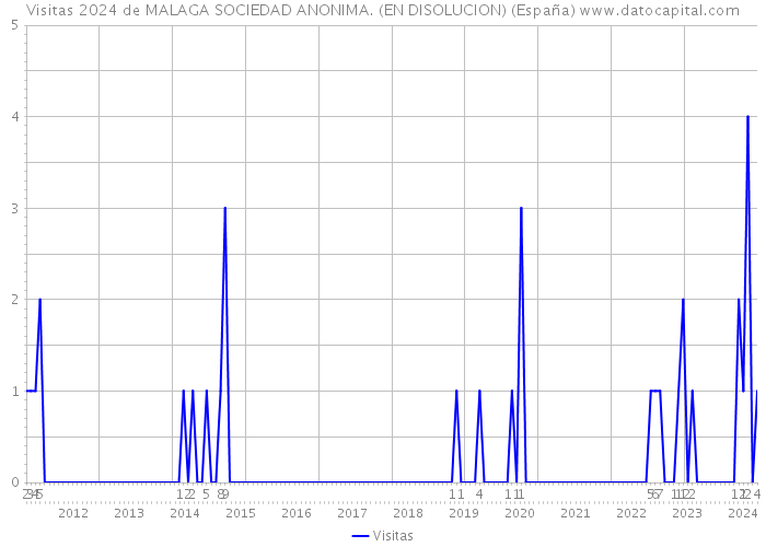 Visitas 2024 de MALAGA SOCIEDAD ANONIMA. (EN DISOLUCION) (España) 