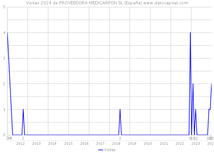 Visitas 2024 de PROVEEDORA MEDIGARPON SL (España) 