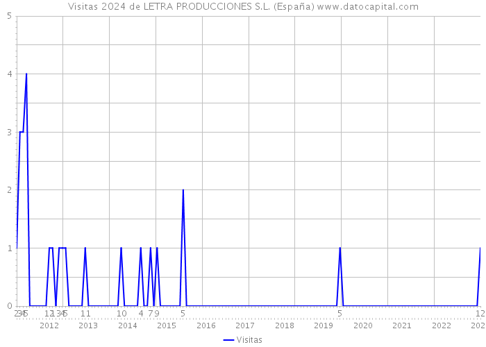 Visitas 2024 de LETRA PRODUCCIONES S.L. (España) 