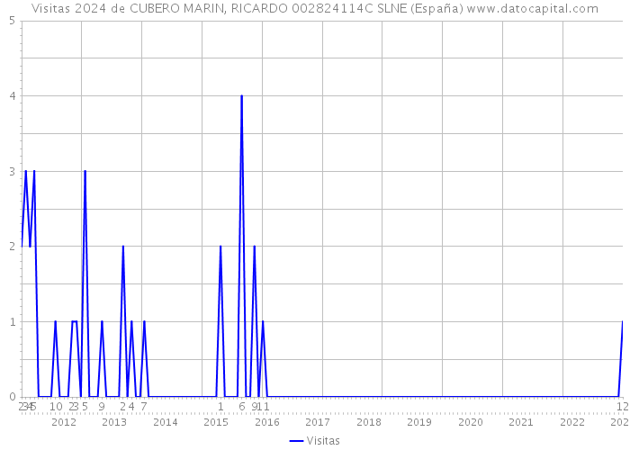 Visitas 2024 de CUBERO MARIN, RICARDO 002824114C SLNE (España) 