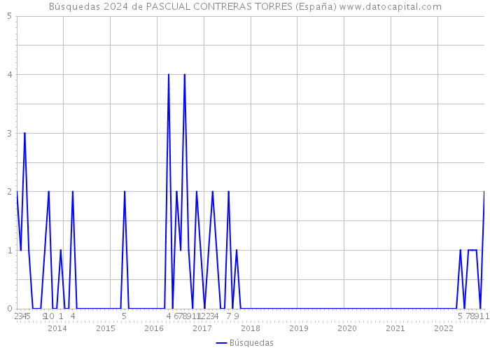 Búsquedas 2024 de PASCUAL CONTRERAS TORRES (España) 